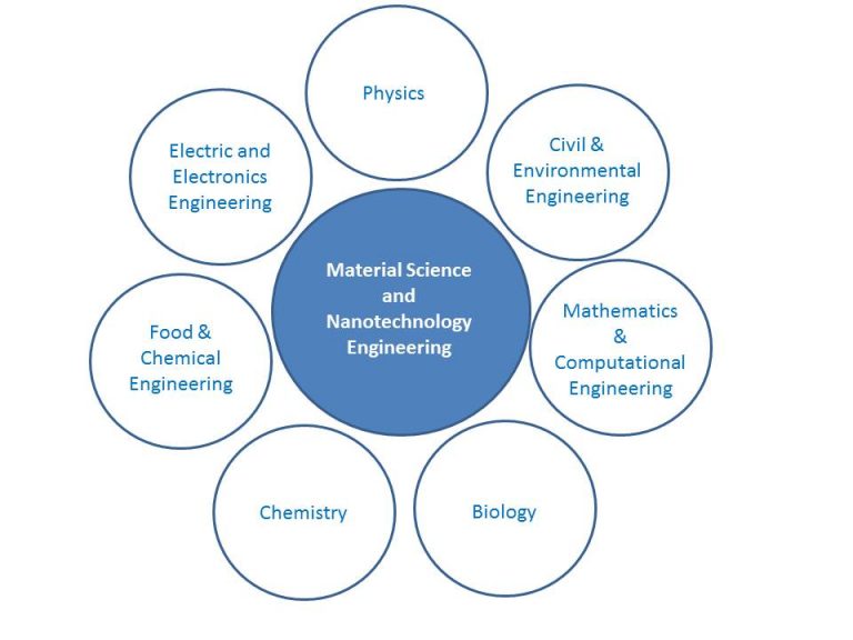 Materials Sciences Engineering Career Opportunities in Pakistan